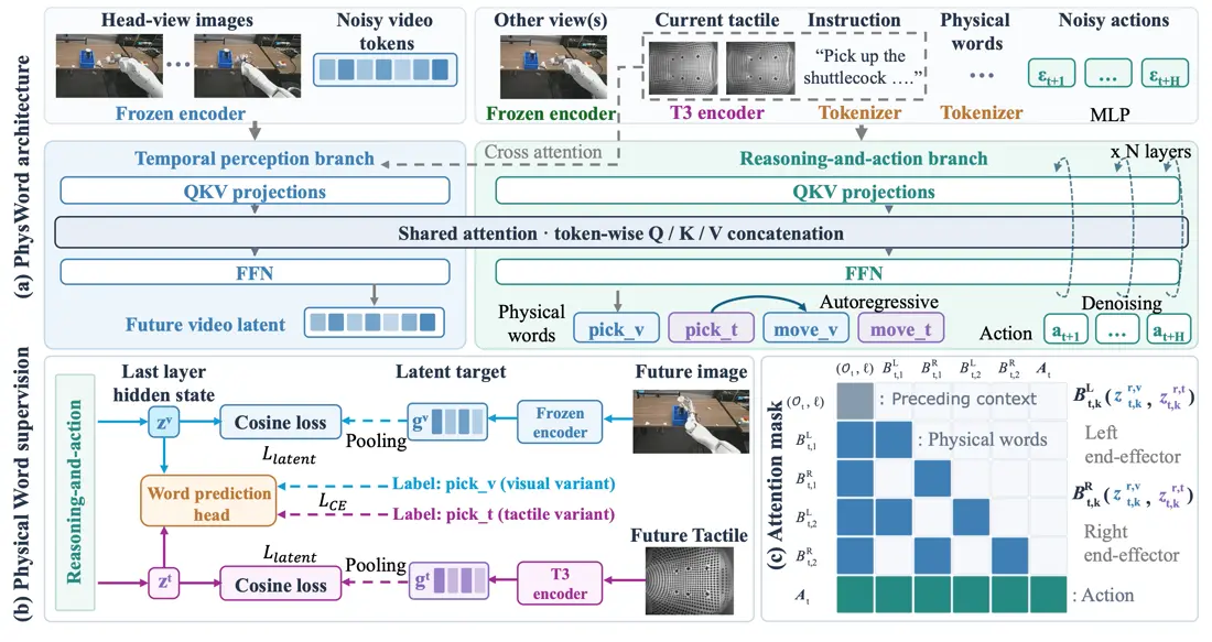 Physical Words method: visual and tactile prediction with structured latent reasoning